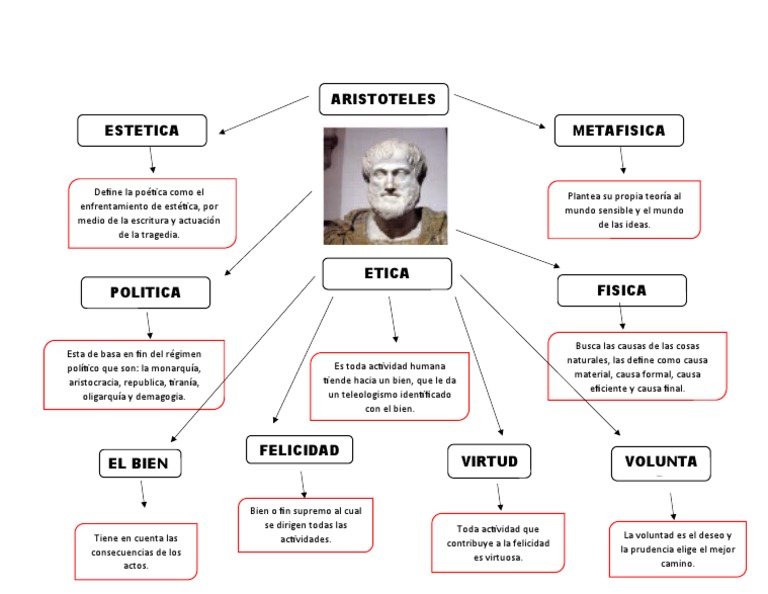 Mapa Mental-Aristoteles | PDF | Aristóteles | Metafísica