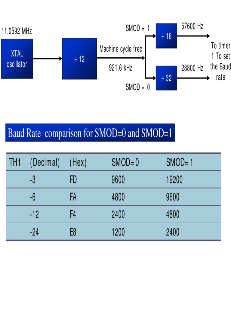 8051 Baud Rate Programming Examples | PDF | Modem | Bit