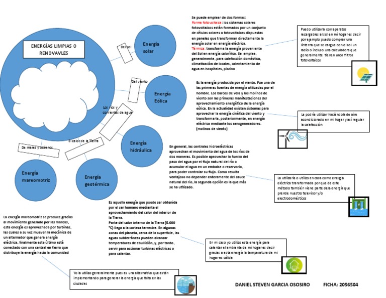 MAPA MENTAL energías limpias Energía renovable Energía