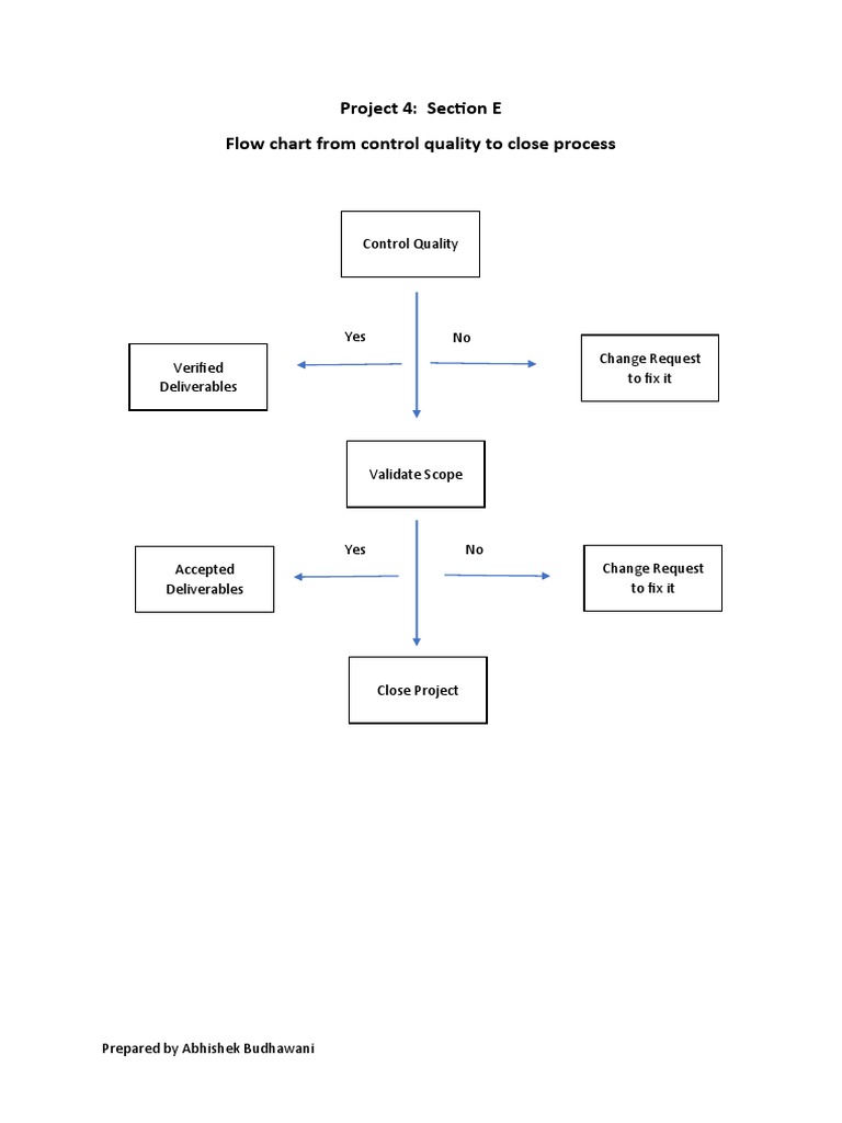 Project 4: Section E Flow Chart From Control Quality To Close Process | PDF