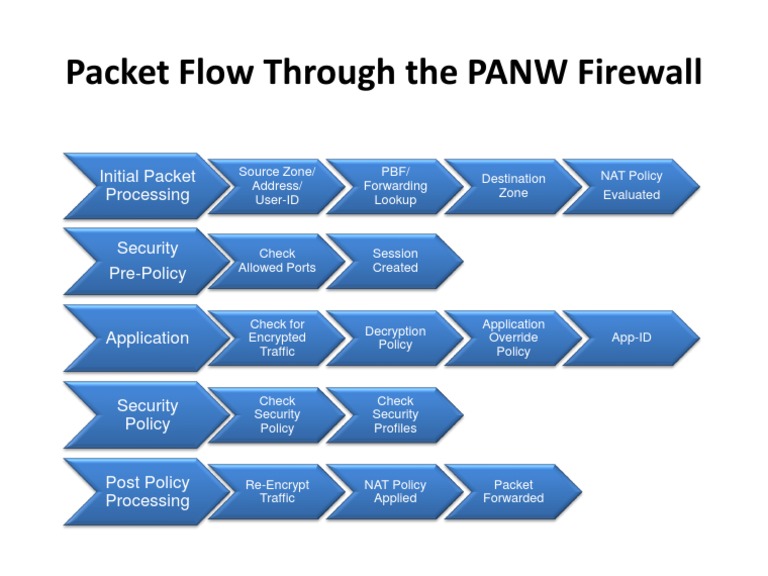 PANOS Simple Packet Flow SequenceArrows PDF