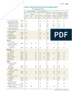 Typical properties of engineering materials