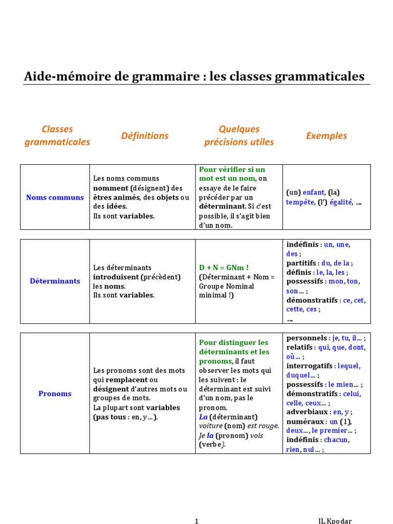 Exercice Classe Grammaticale 6ème à Imprimer Les Classes Grammaticales | PDF | Nom (grammaire) | Pronom