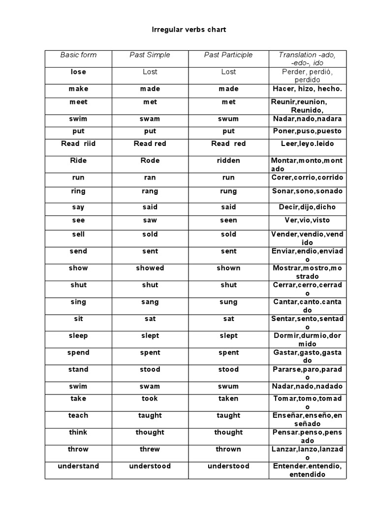 Irregular Verbs Chart Semantics Languages