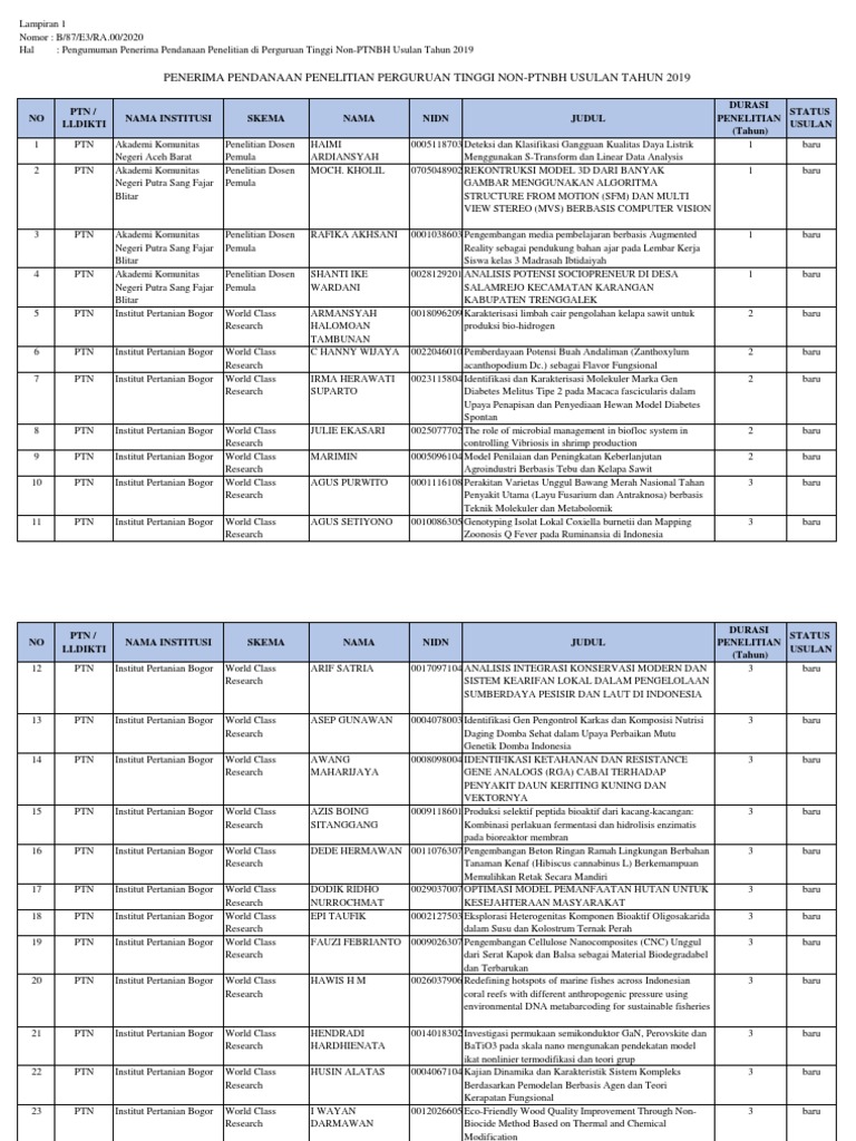 Lampiran 1 Penerima Pendanaan Penelitian Di Perguruan Tinggi Non PTNBH  Usulan Tahun 2019 Revisi | PDF