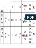 Dams details in pak 3