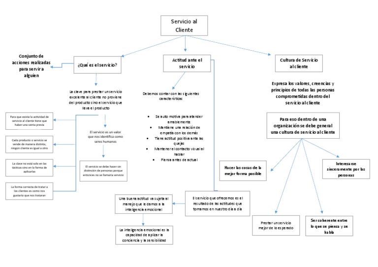 Mapa Conceptual de Servicio al Cliente | PDF | Cliente | Actitud ...