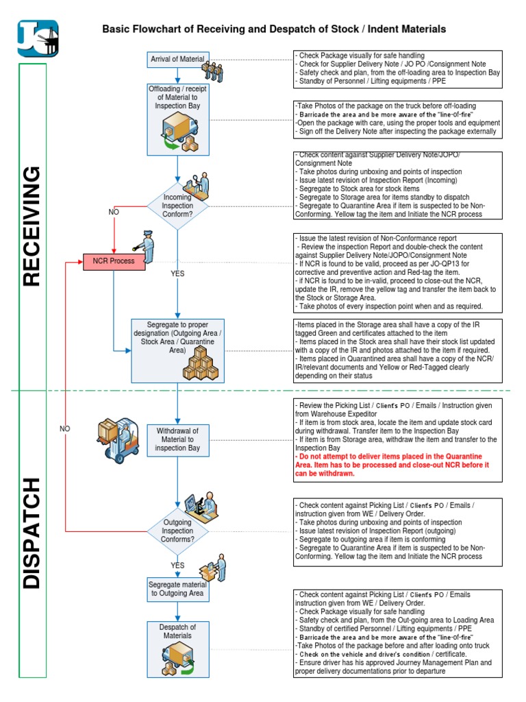 Material Receiving and Dispatch Flowchart | PDF | Business