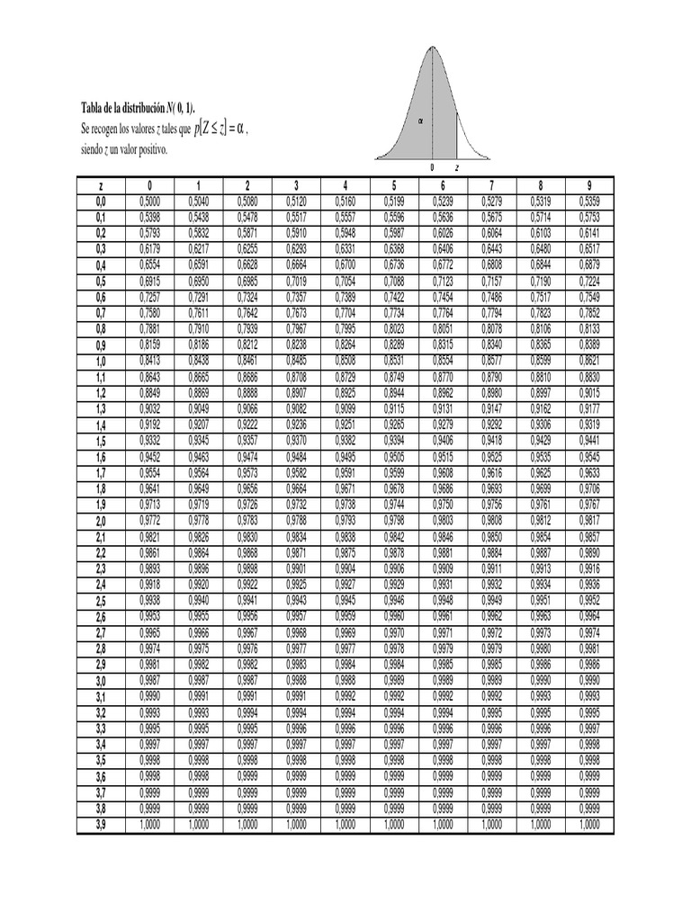Tabla de distribución normal N(0,1) | PDF | Technology & Engineering