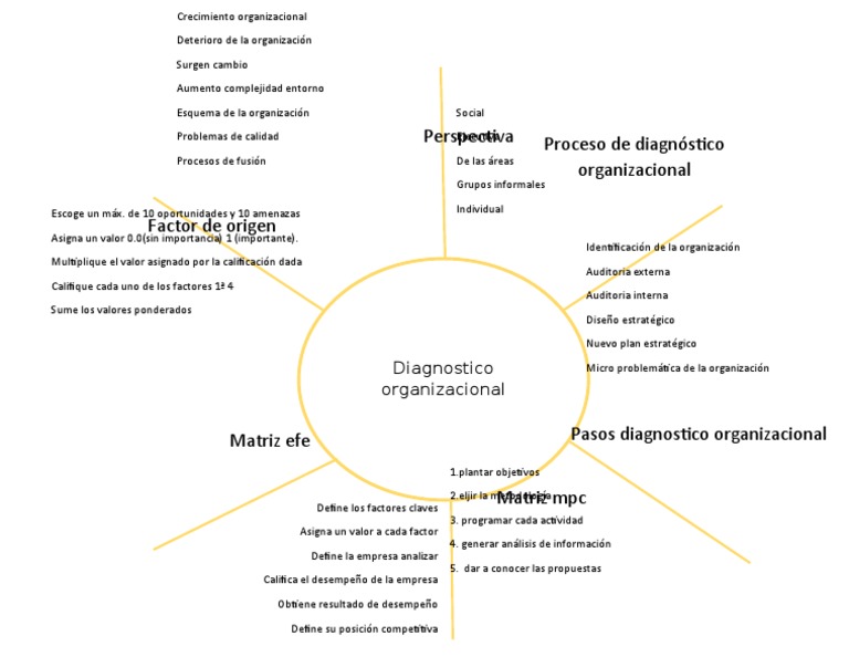 Mapa Araña | PDF | Business | Economias