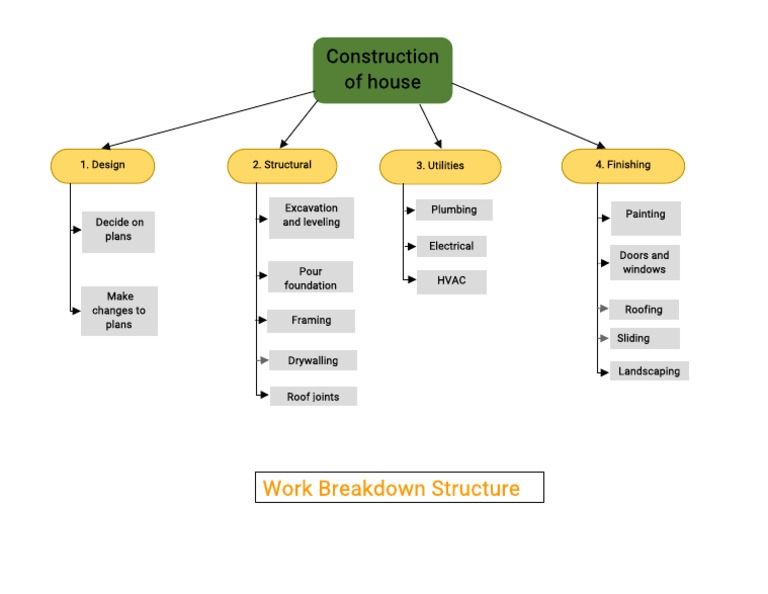 Work Breakdown Structure | PDF