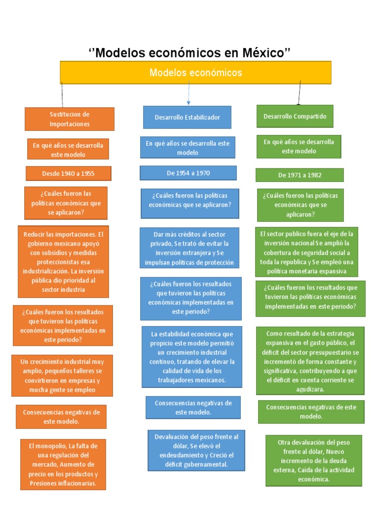 Modelos Económicos en México | PDF | Economias | Macroeconómica
