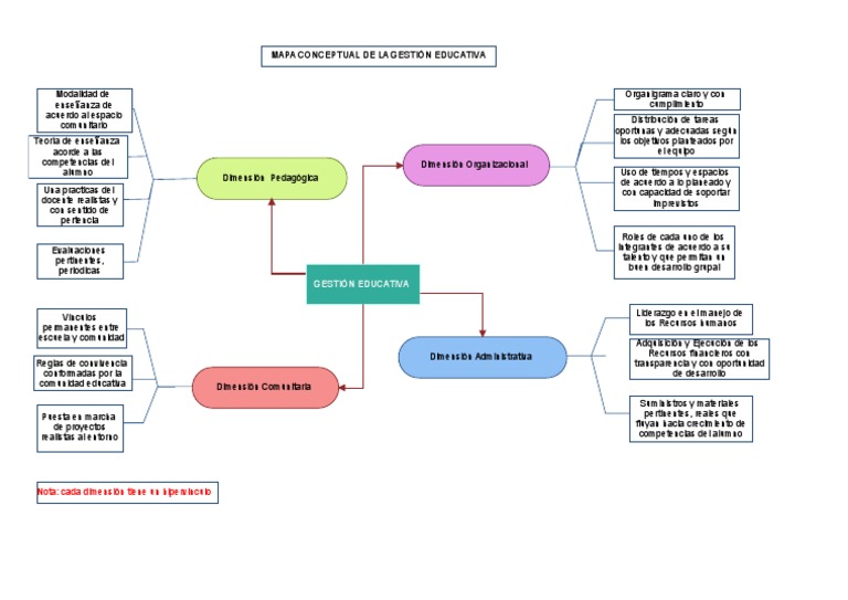 Mapa Conceptual de Gestión Educativa | PDF | Gestión de recursos ...