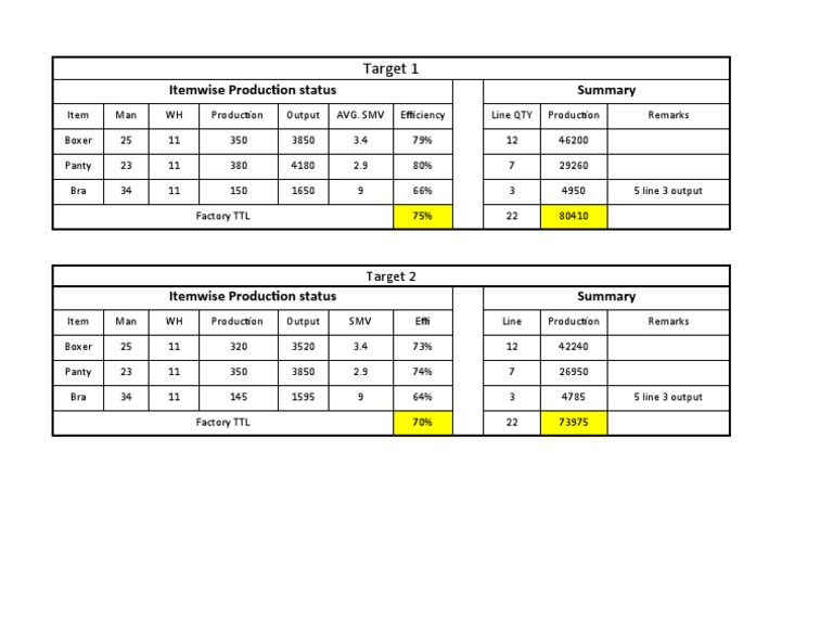 Itemwise Production Status Report | PDF