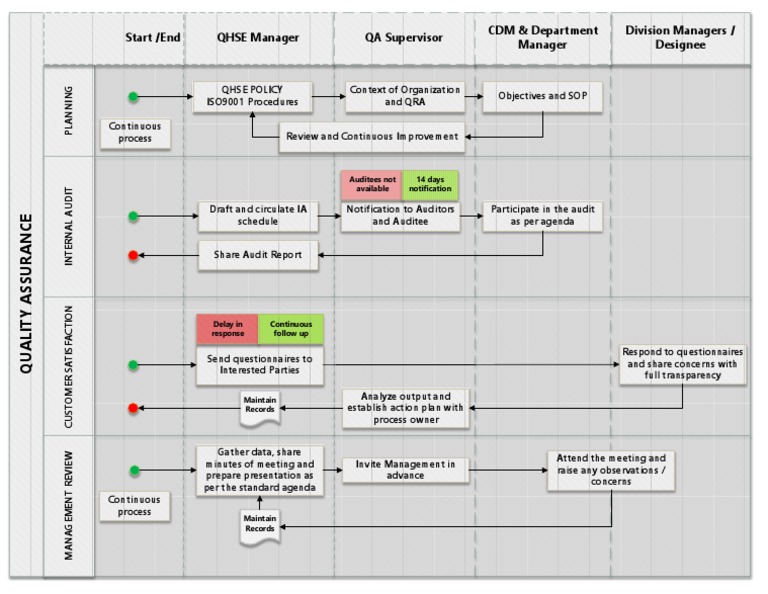Quality Management Process Flowchart | PDF | Auditor's Report | Audit
