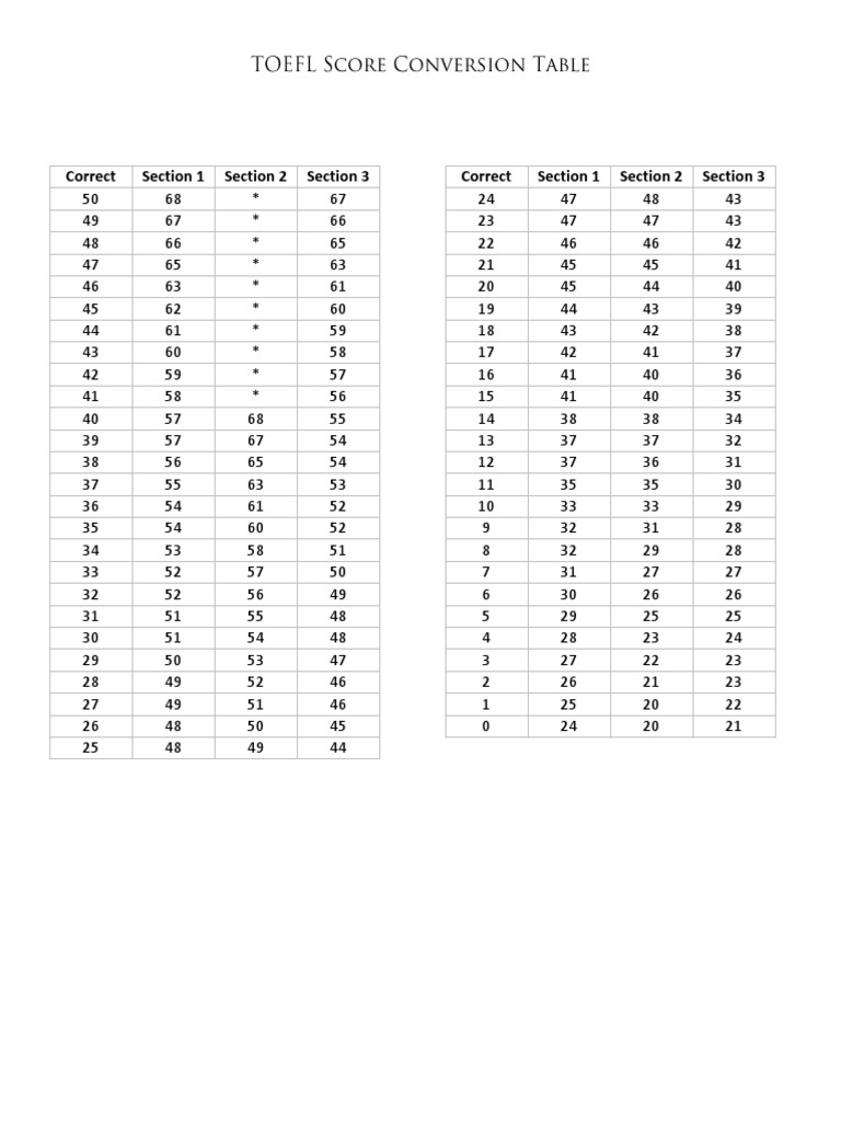TOEFL Score Conversion Table | PDF