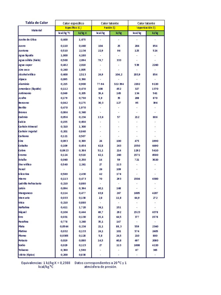 atómico compensar Revisión Tabla de Calor Especifico y Latente | PDF | Química Física | Sustancias  químicas