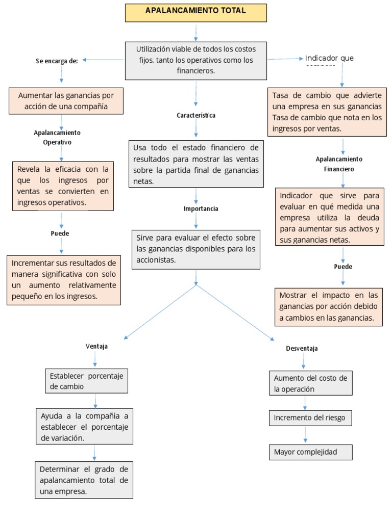 Apalancamiento y Ganancias Empresariales | PDF | Apalancamiento ...