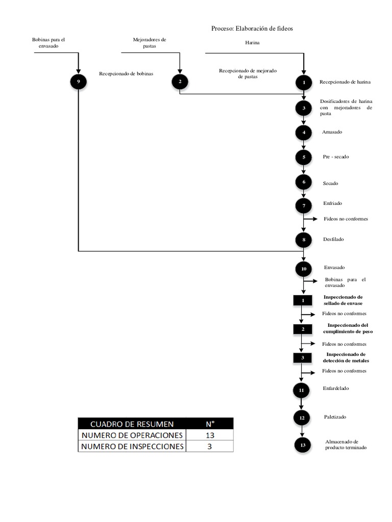 Diagrama DOP | PDF | Pasta | Cocina del Medio Oriente