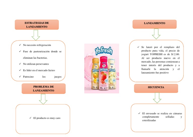 Producto Yofresh 1 | PDF