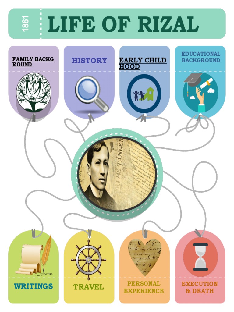 Infographic on Jose Rizal's Life | PDF | Arraignment