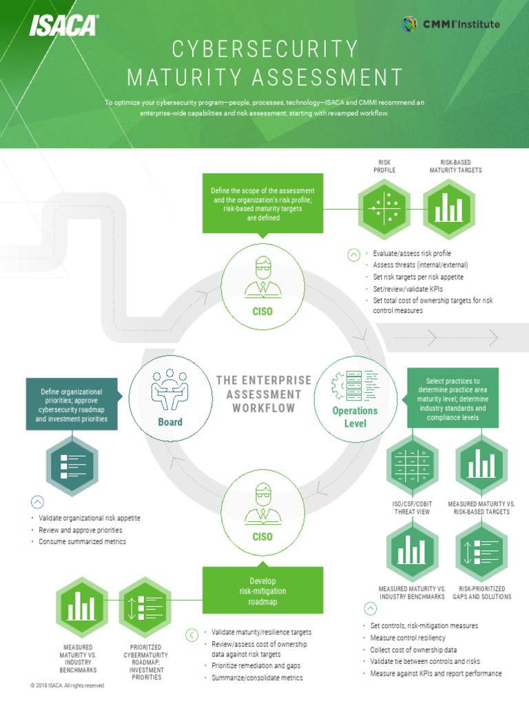 Cybersecurity Maturity Assessment Infographic 2018 PDF | PDF ...