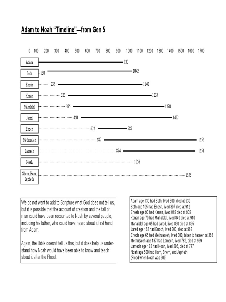 Adam To Noah Timeline PDF PDF Noah Bible Content