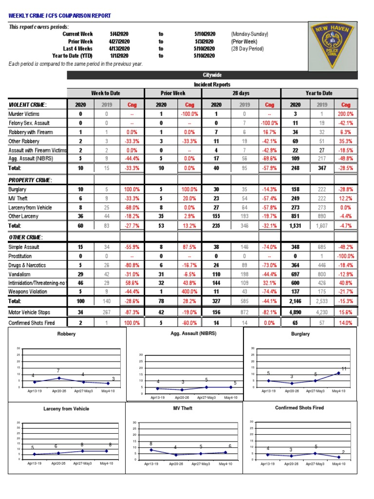 Weekly Crime Comparison Report 2020 | PDF | Criminology | Problem Behavior