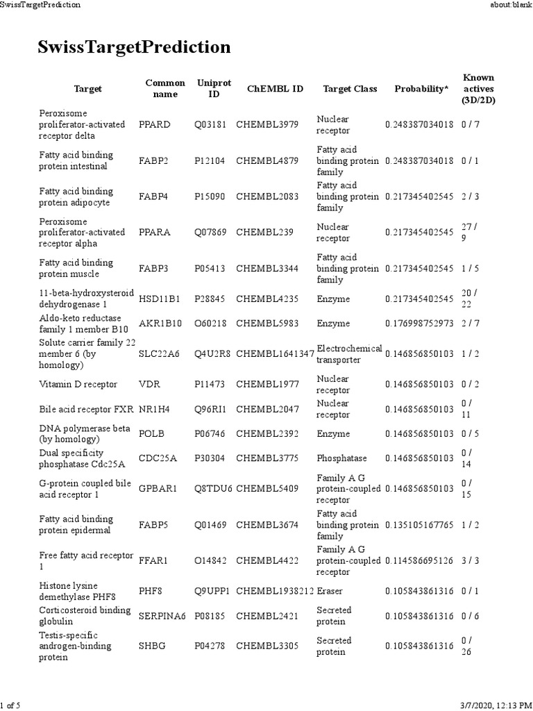 Swiss Target Prediction Data Summary | PDF | Cell Signaling ...