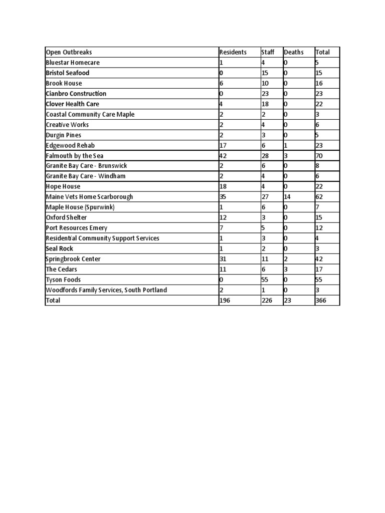 Maine CDC Open Outbreak Numbers PDF