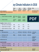 Summary of Key Climate Indicators in 2018