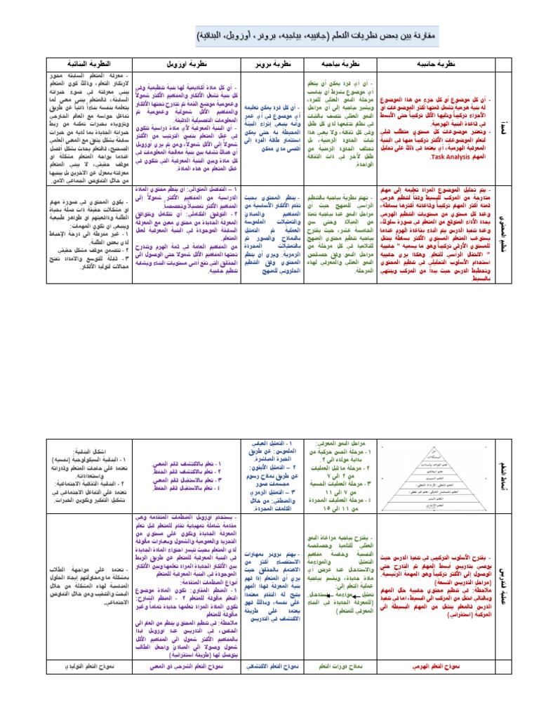 نظريات التعلم Pdf