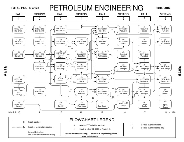 LSU Flow Chart PETE 20152016 PDF Energy Technology Chemical