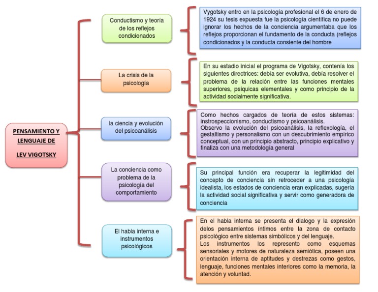 Pensamiento Y Lenguaje De Lev Vigotsky Psicología