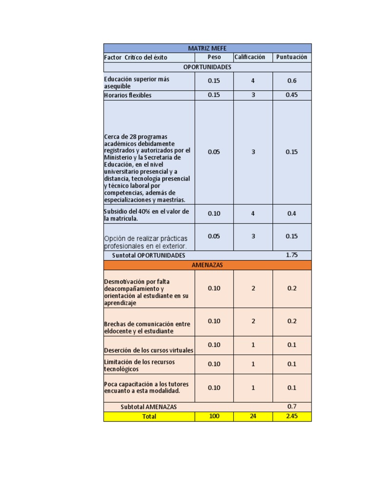 Matrices Mefe, Mefi, MPC y Peye | PDF | Universidad | Aprendizaje