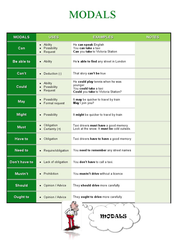 Modals Chart | PDF | Modal Logic