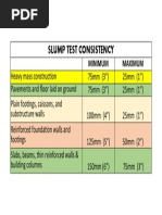 Slump Test Consistency