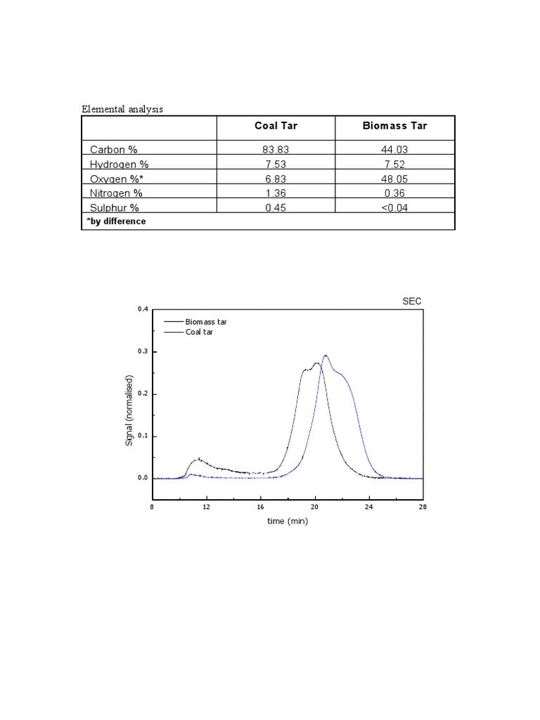 Coal and Biomass Tar Analysis | PDF | Pyrolysis | Industrial Gases