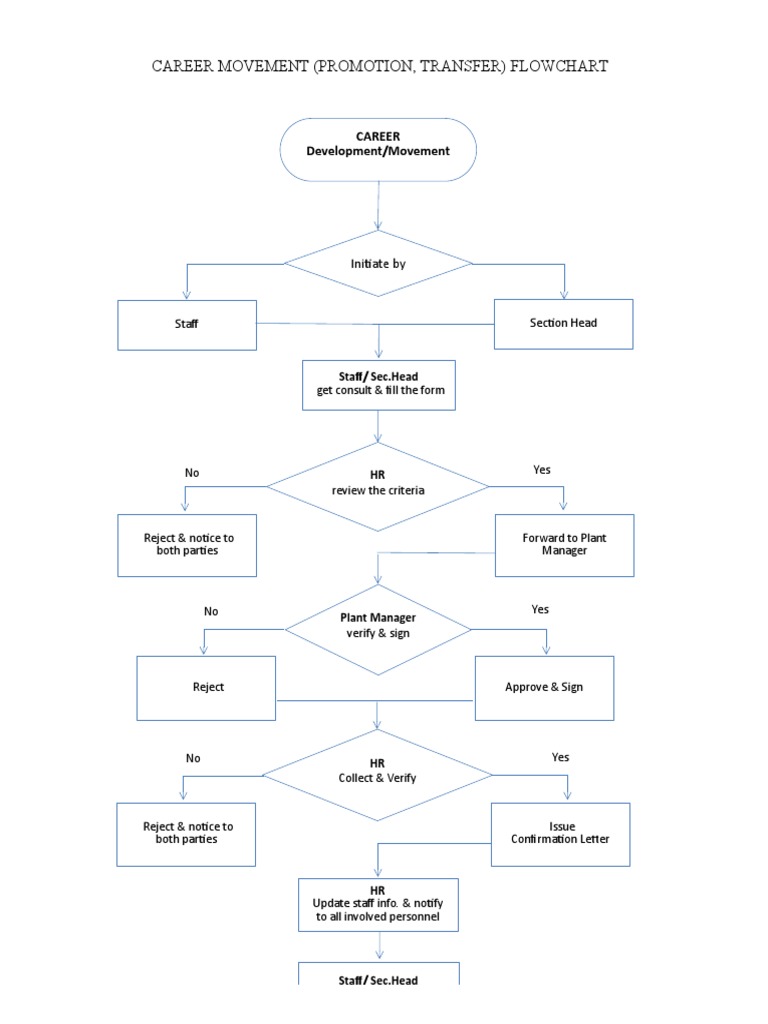 STAFF MOVEMENT PROCEDURE SOP - Eng | PDF