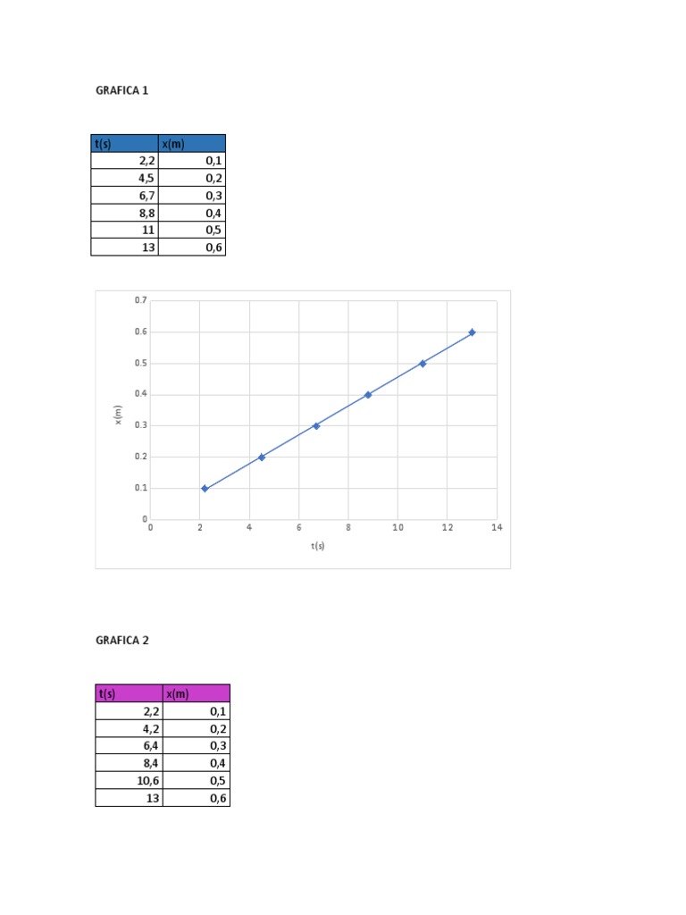 Graphs of Time vs. Distance Data | PDF