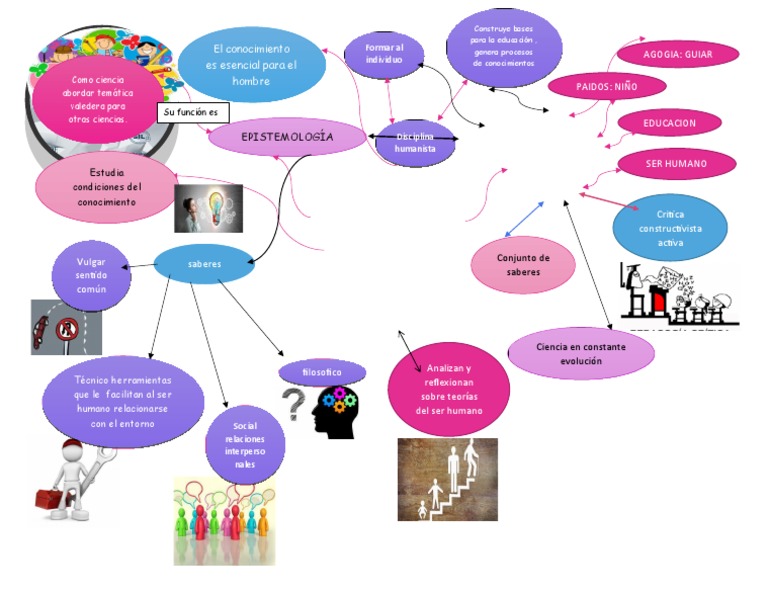 Mapa Conceptual de Filosofía y Educación | PDF | Constructivismo ...