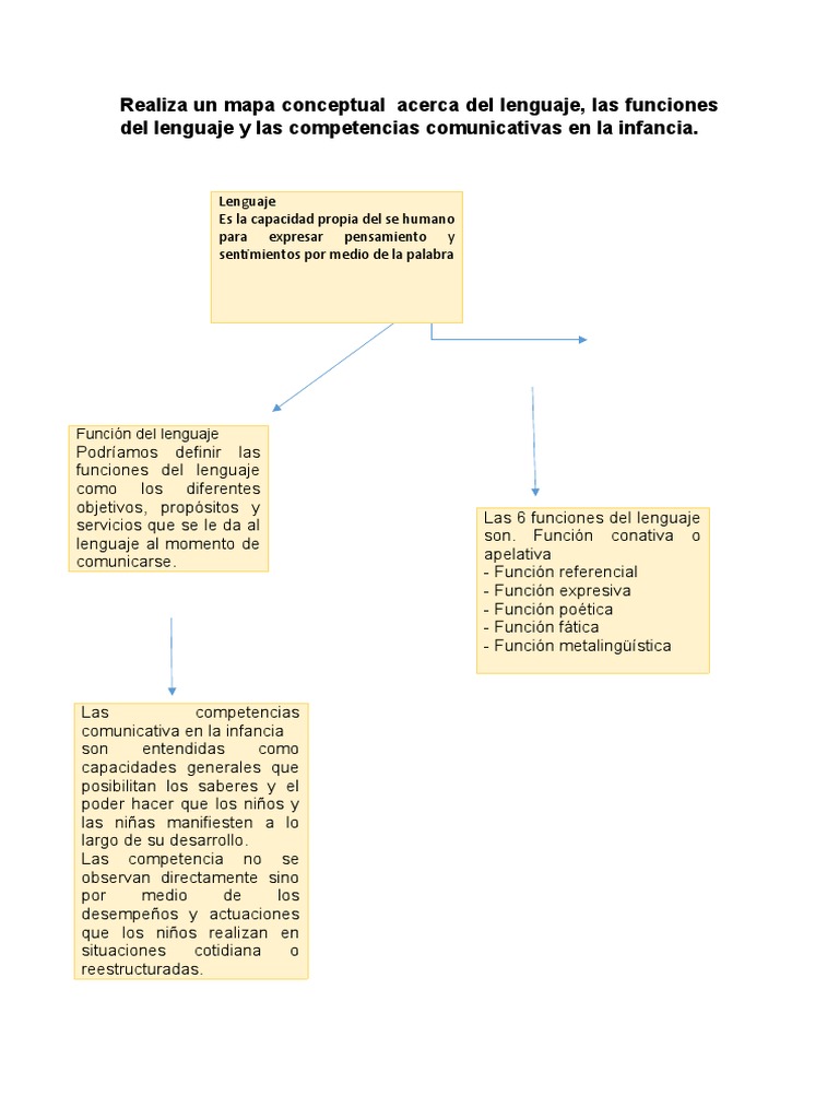 Mapa Conceptual del Lenguaje Infantil | PDF | Comunicación | Ciencia ...