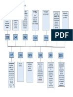 Elaborar un cuadro sobre la evolución del RSE