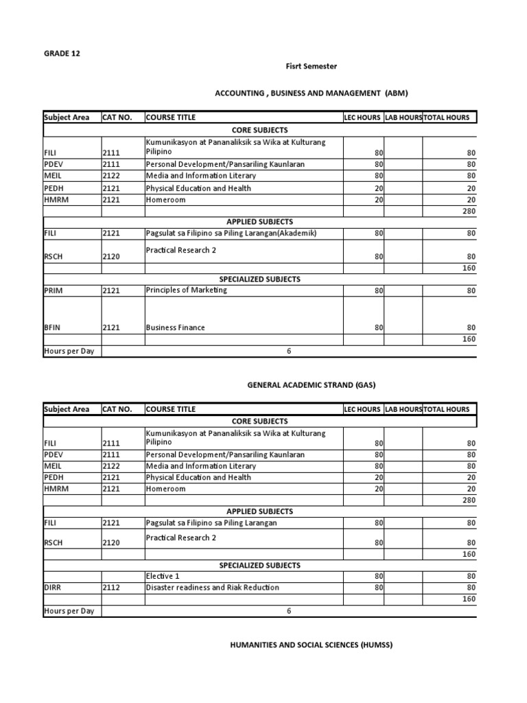 Grade 12 Subjects Overview Philippines | PDF | Science | Learning