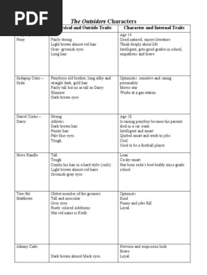 The Outsiders Characters Chart Pdf Human Head And Neck Human Appearance