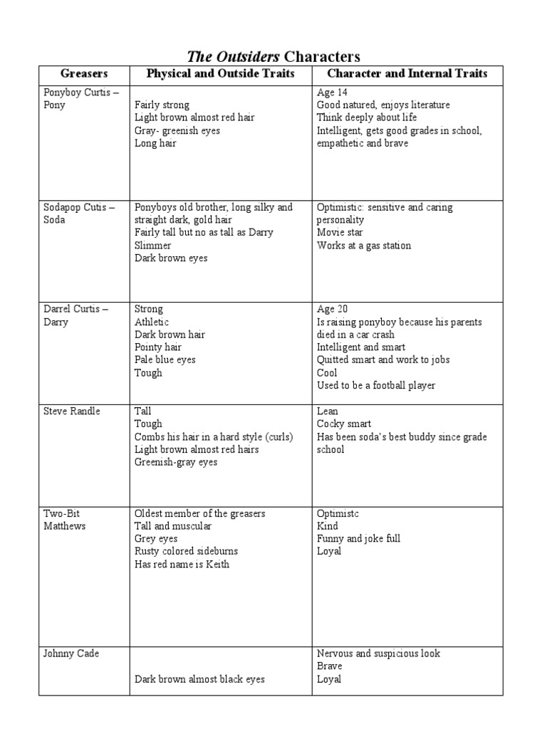 The Outsiders Characters Chart Pdf Human Head And Neck Human Appearance