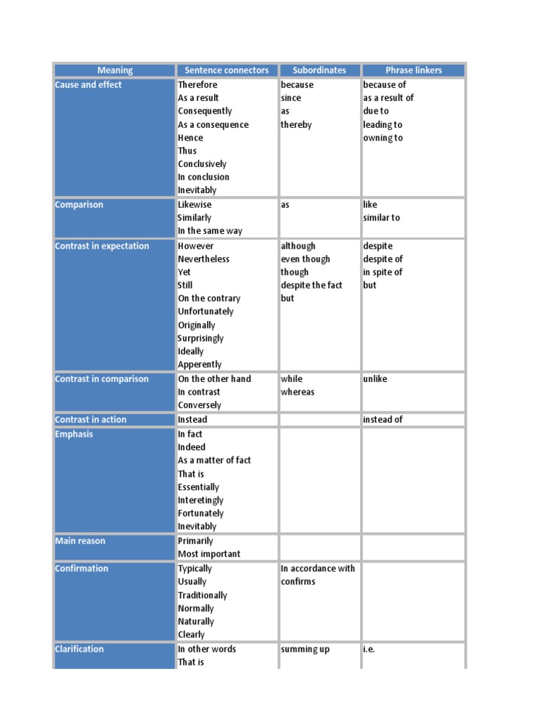 Meaning Sentence Connectors Subordinates Phrase Linkers Cause and ...