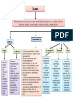 El Teatro Mapa Conceptual