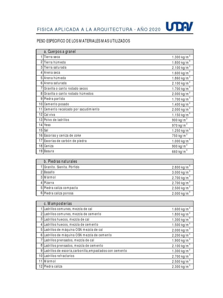 Peso Especifico de Los Materiales Mas Utilizados PDF Cemento Materiales de construcción
