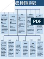 Verb Forms and Structures